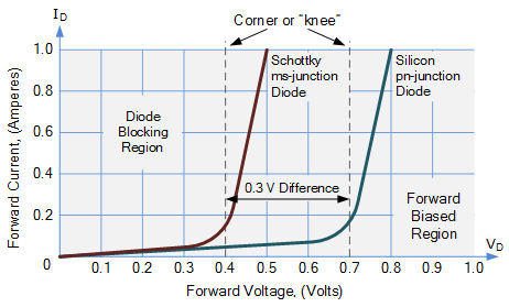 منحنی مشخصه ولتاژ – جریان در دیود شاتکی 